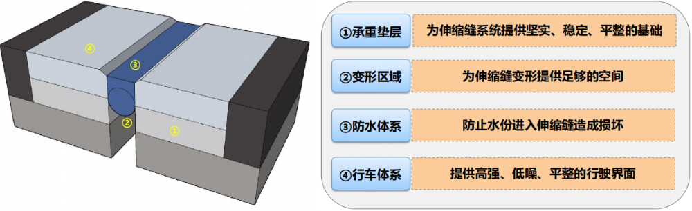 20240110高强树脂弹性体无型钢伸缩缝结构