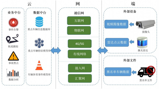 高速公路重点车辆识别与风险预警系统